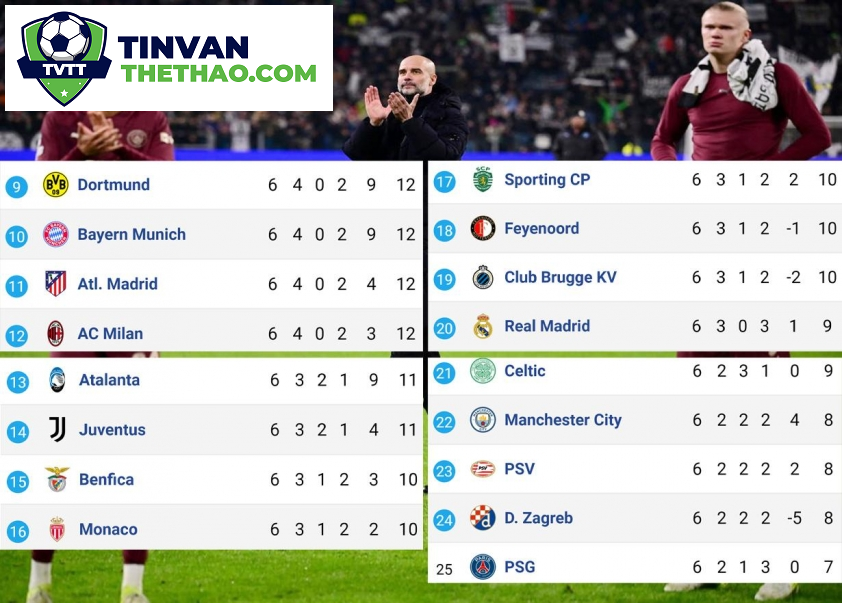 “Man City và PSG Đụng Độ Kịch Tính tại Vòng Loại Trực Tiếp Champions League”