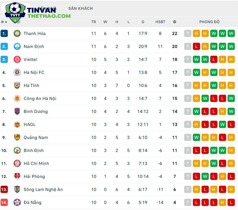 Kết Quả Vòng 11 V-League 2024/2025: Những Bất Ngờ Nào Đang Chờ Đón?